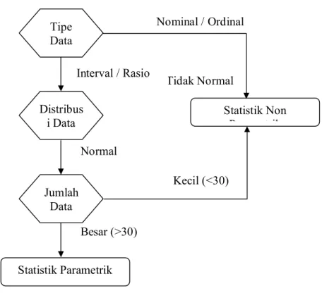 Gambar 3.1. Pedoman penggunaan parameter pada statistik inferensial 