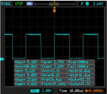 Gambar 4.2 Bentuk sinyal PWM ketika nilai ICR=90 