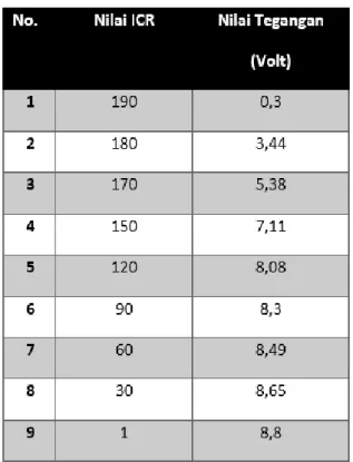 Tabel 4.1 Pengujian nilai tegangan 