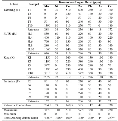 Tabel 1 Konsentrasi logam berat pada masing-masing lokasi 