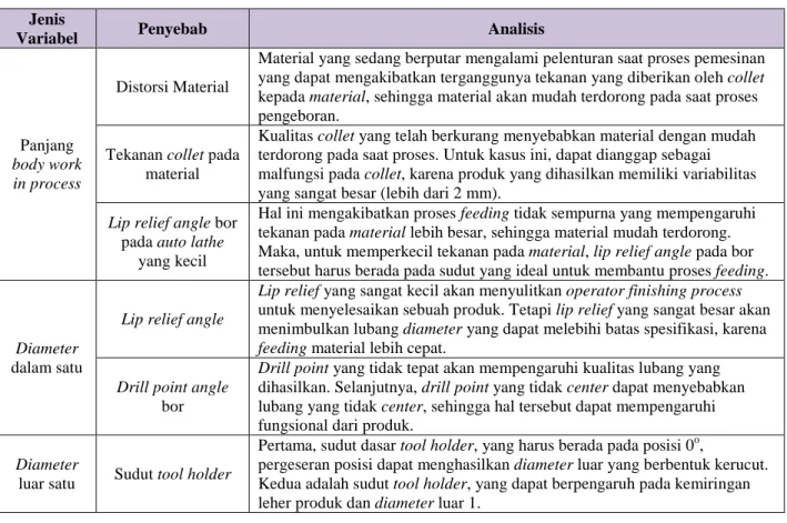 Tabel 4.6  Analisis Fishbone Diagram data Variabel