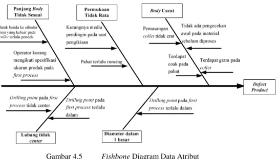 Gambar 4.5  Fishbone Diagram Data Atribut 
