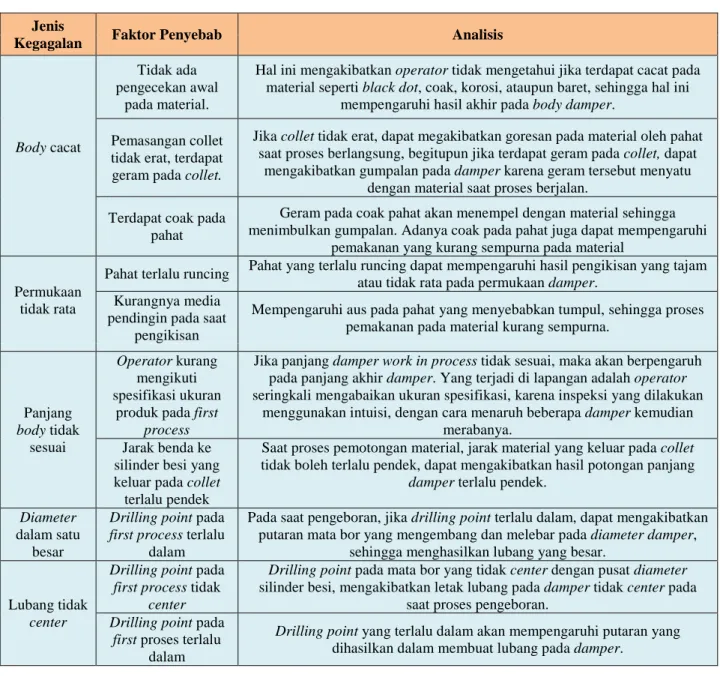 Tabel 4.8 Analisis Diagram Sebab Akibat 
