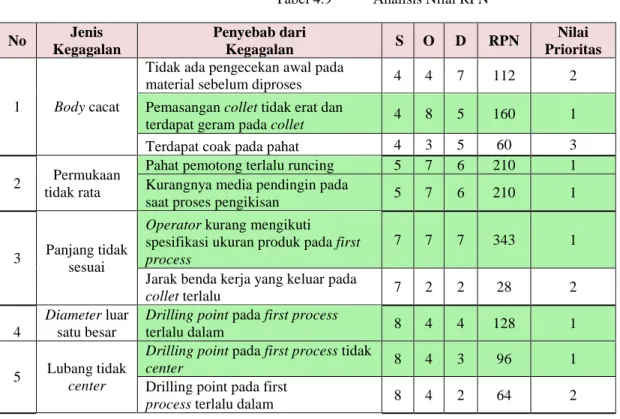 Tabel 4.9  Analisis Nilai RPN 