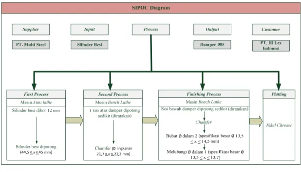 Gambar 4.2  SIPOC Diagram