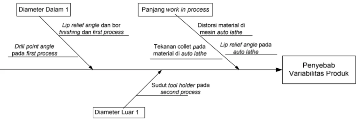 Gambar 4.3  Fishbone Diagram Data Variabel