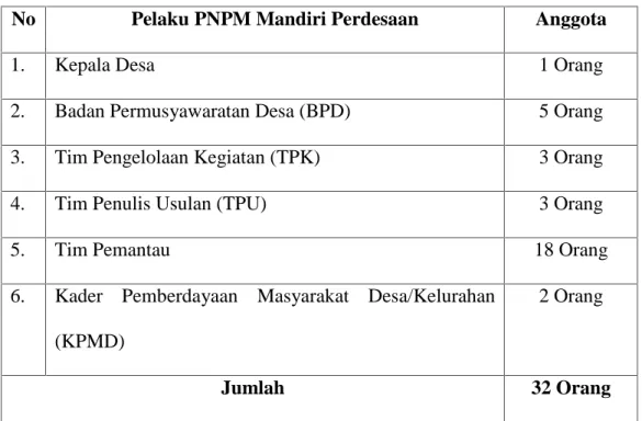 Tabel III.1 Pelaku PNPM Mandiri Perdesaan Tingkat Desa