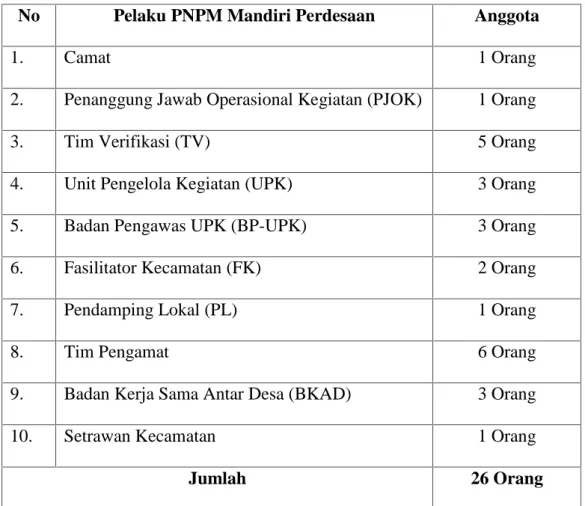 Tabel III.2 Pelaku PNPM Mandiri Perdesaan Tingkat Kecamatan No Pelaku PNPM Mandiri Perdesaan Anggota