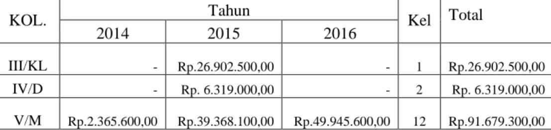 Tabel 5. Kolektibilitas Berdasarkan Nonperforming Loan  Unit Pengelola Kegiatan Kecamatan Astambul Kabupaten Banjar 
