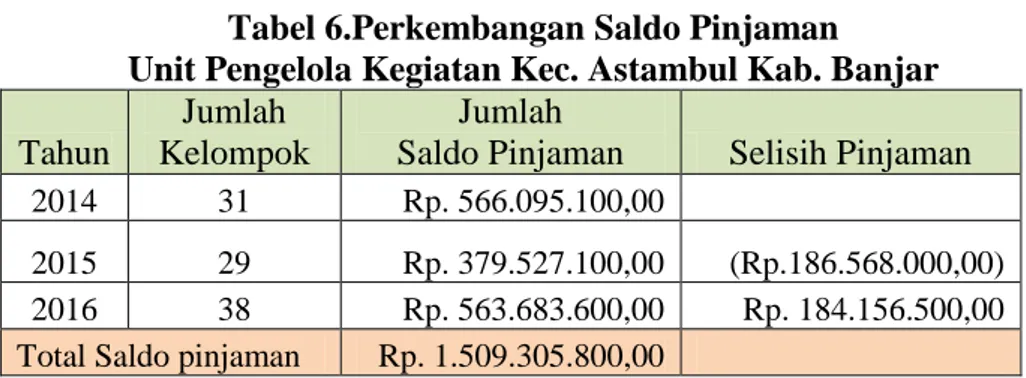 Tabel 6.Perkembangan Saldo Pinjaman  Unit Pengelola Kegiatan Kec. Astambul Kab. Banjar  Tahun