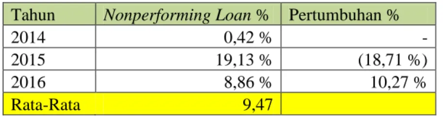 Tabel 11.Hasil Perhitungan Non Performing Loan 