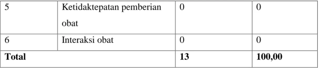 Tabel 4.7 Dosis Rendah 
