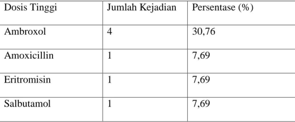 Tabel 4.8 Dosis Tinggi 