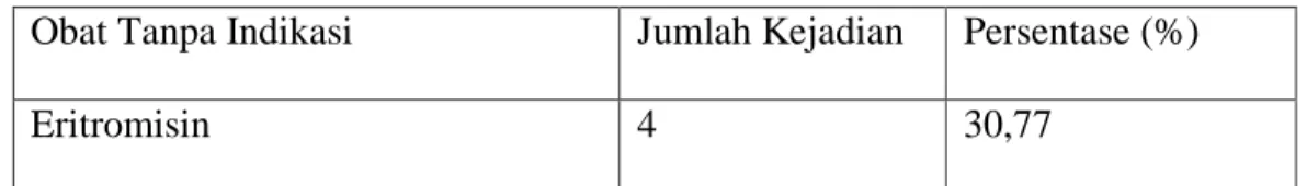Table 4.9 Obat Tanpa Indikasi 