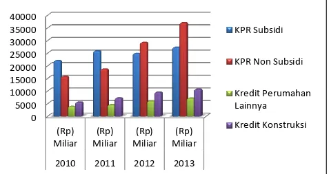 Grafik 1: Posisi kredit perumahan yang disalurkan oleh BTN selama tahun 2010-2013 
