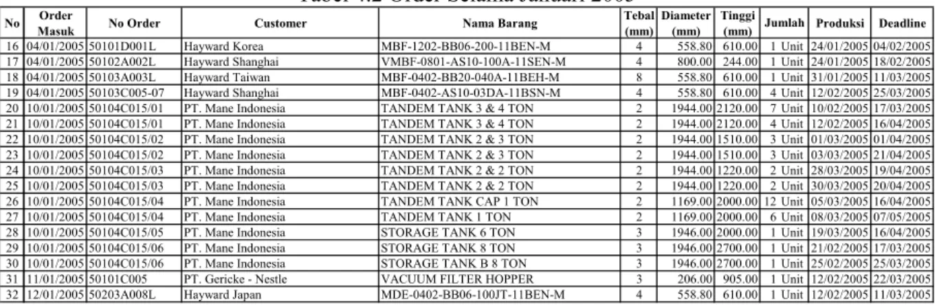 Tabel 4.2 Order Selama Januari 2005 