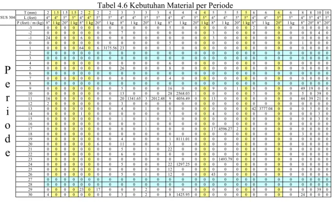 Tabel 4.6 Kebutuhan Material per Periode  T  (mm) 2 1.5 1.5 1.5 2 2 2 2 3 3 3 3 4 4 4 4 5 5 5 5 6 6 6 6 8 8 10 10 L (feet) 4" 4" 5" 5" 4" 4" 5" 5" 4" 4" 5" 5" 4" 4" 5" 5" 4" 4" 5" 5" 4" 4" 5" 5" 4" 5" 4" 5" P (feet) / m (kg) 8" 1  kg 20" 1 kg 8" 1 kg 20" 1 kg 8" 1 kg 20" 1 kg 8" 1 kg 20" 1 kg 8" 1 kg 20" 1 kg 8" 1 kg 20" 1 kg 8" 20" 8" 20" -3 0 0 0 0 0 0 0 0 0 0 0 0 5 0 0 0 0 0 0 0 2 0 0 0 0 0 0 0 -2 0 0 0 0 0 0 0 0 7 0 1 0 0 0 0 0 3 0 0 0 0 0 0 0 0 0 4 0 -1 24 0 0 0 6 0 0 0 0 0 0 0 0 0 0 0 3 0 0 0 0 0 0 0 0 0 0 0 0 0 0 0 0 0 0 0 0 0 0 0 0 5 0 0 0 0 0 0 0 0 0 0 0 1 0 0 0 1 0 0 0 0 64 0 6 3175.56 23 0 0 0 1 0 0 0 0 0 0 0 0 0 0 0 0 0 0 0 2 0 0 0 0 0 0 0 0 0 0 0 0 0 0 0 0 0 0 0 0 0 0 0 0 0 0 0 0 3 0 0 0 0 0 0 0 0 0 0 0 0 0 0 0 0 0 0 0 0 0 0 0 0 0 0 0 0 4 0 0 0 0 0 0 0 0 0 0 0 0 6 0 0 0 0 0 0 0 0 0 0 0 0 0 0 0 5 0 0 0 0 0 0 0 0 26 0 0 0 8 0 0 0 0 0 0 0 0 0 0 0 0 0 0 0 6 0 0 0 0 0 0 0 0 0 0 0 0 0 0 0 0 0 0 0 0 0 0 0 0 0 0 0 0 7 0 0 0 0 0 0 0 0 0 0 0 0 4 0 0 0 0 0 0 0 0 0 0 0 0 0 0 0 8 0 0 0 0 0 0 0 0 0 0 0 0 0 0 0 0 0 0 0 0 0 0 0 0 0 0 0 0 9 0 0 0 0 0 0 0 0 5 0 0 0 16 0 0 0 9 0 1 0 0 0 0 0 49 19 0 0 10 0 0 0 0 0 0 0 0 13 0 0 0 28 2568.03 1 0 0 0 0 0 5 0 0 0 5 0 39 0 11 16 0 0 0 0 0 0 0 20 1341.65 3 2012.48 9 4056.49 0 0 13 0 0 0 0 0 0 0 44 39 21 0 12 2 0 0 0 0 0 0 0 3 0 0 0 0 0 0 0 0 0 0 0 0 0 0 0 0 0 0 0 13 0 0 0 0 0 0 0 0 4 0 1 0 0 0 0 0 0 0 0 0 42 3777.04 0 0 0 5 0 0 14 0 0 0 0 1 0 0 0 0 0 0 0 5 0 0 0 4 0 0 0 0 0 0 0 0 0 3 0 15 0 0 0 0 0 0 0 0 1 0 1 0 1 0 0 0 0 0 0 0 0 0 0 0 0 0 3 0 16 0 0 0 0 0 0 0 0 0 0 1 0 0 0 0 0 0 0 0 0 0 0 0 0 0 0 0 0 17 0 0 0 0 0 0 0 0 0 0 1 0 0 0 0 0 17 4596.27 2 0 0 0 0 0 0 0 0 0 18 0 0 0 0 0 0 0 0 0 0 0 0 0 0 0 0 0 0 0 0 0 0 0 0 3 0 0 0 19 0 0 0 0 0 0 0 0 4 0 0 0 1 8111.01 0 0 0 0 0 0 0 0 0 0 0 0 0 0 20 0 0 0 0 0 0 6 0 11 0 0 0 3 0 0 0 0 0 0 0 0 0 0 0 0 0 0 0 21 0 0 0 0 0 0 0 0 5 0 1 0 22 0 0 0 0 0 0 0 0 0 0 0 0 0 0 0 22 0 0 0 0 0 0 0 0 6 0 1 0 0 0 0 0 0 0 0 0 0 0 0 0 0 0 0 0 23 0 0 0 0 0 0 0 0 0 0 0 0 0 0 0 0 0 1493.79 0 0 0 0 0 0 0 0 0 0 24 0 0 0 0 0 0 0 0 5 0 0 0 22 1297.25 0 0 0 0 0 0 0 0 0 0 0 0 0 0 25 0 0 0 0 0 0 0 0 0 0 0 0 12 0 0 0 0 0 0 0 0 0 0 0 0 0 0 0 26 0 0 0 0 0 0 0 0 5 0 1 0 12 0 0 0 43 0 0 0 0 0 0 0 0 0 0 6 27 0 0 0 0 0 0 0 0 0 0 0 0 0 0 0 0 0 0 0 0 0 0 0 0 0 0 0 0 28 0 0 0 0 0 0 0 0 0 0 0 0 0 0 0 0 0 0 0 0 0 0 0 0 0 0 0 0 29 0 0 0 0 23 0 17 0 0 0 2 0 0 0 0 0 0 0 0 0 0 0 0 0 0 0 39 0 30 4 0 0 0 0 0 0 0 3 0 2 0 8 1425.95 0 0 0 0 0 0 0 0 0 0 24 0 0 0SUS 304Periode