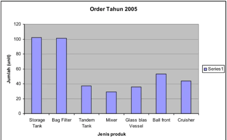 Gambar 4.2 Jenis Order Tahun 2005 