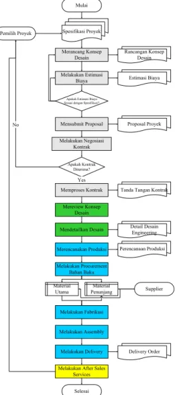 Gambar 4.4 Flowchart Aliran Proses Bisnis 