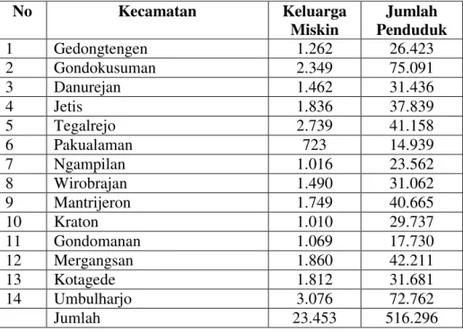 Tabel 3 Keluarga Miskin di Kota Yogyakarta. 