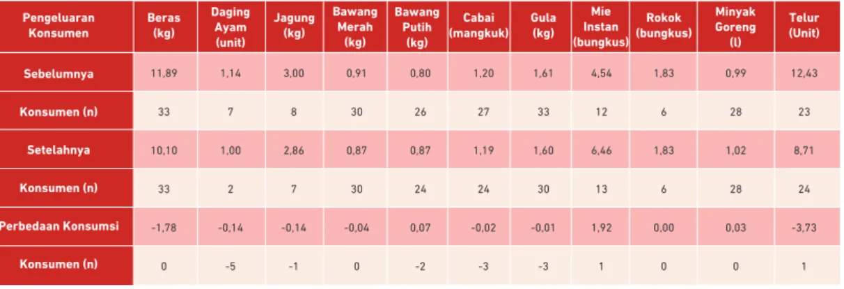 Tabel 2 membandingkan perbedaan nilai rata-rata antara pengeluaran pra dan pasca intervensi  setelah harga beras dan telur dinaikkan sebesar Rp500,-