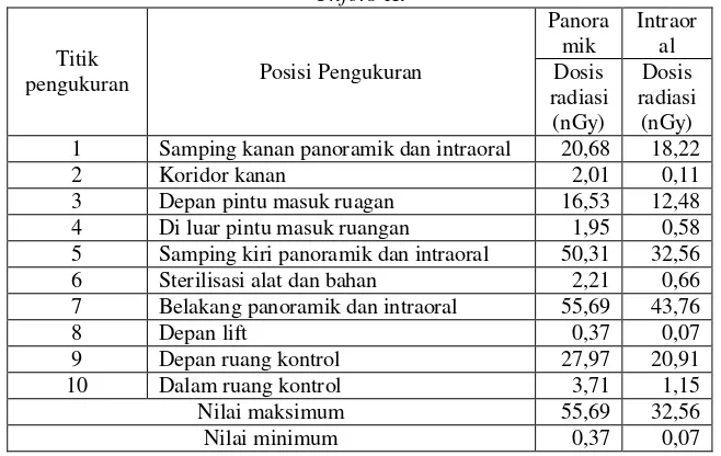 Tabel 1 Hasil pengukuran dosis radiasi di ruangan radiologi II menggunakan Surveymeter Unfors-Xi 