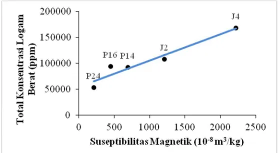 Gambar 3  Grafik hubungan total konsentrasi logam berat terhadap nilai suseptibilitas magnetik sampel 