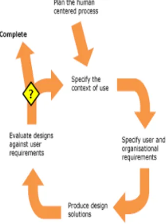 Gambar 1. Proses UCD berdasarkan ISO 13407:1999 