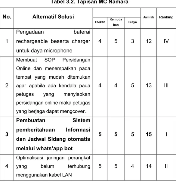 Tabel 3.2. Tapisan MC Namara 