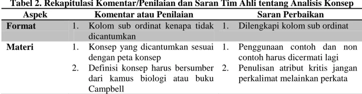 Tabel 2. Rekapitulasi Komentar/Penilaian dan Saran Tim Ahli tentang Analisis Konsep  Aspek  Komentar atau Penilaian  Saran Perbaikan  Format  1