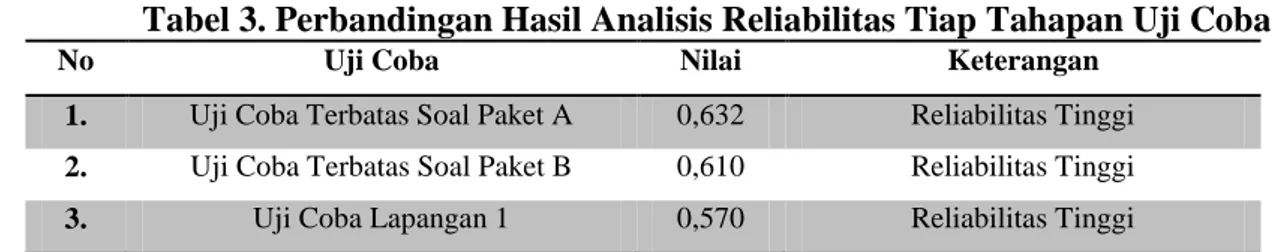 Tabel 3. Perbandingan Hasil Analisis Reliabilitas Tiap Tahapan Uji Coba 