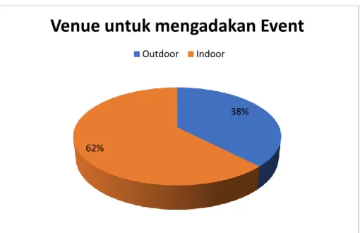 Diagram 1.2 Venue Event 