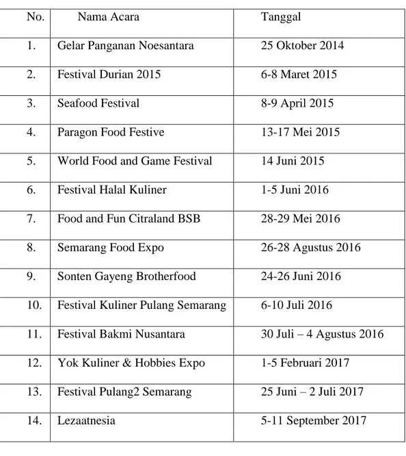 Tabel 1.1 Daftar Acara Kuliner di Semarang 