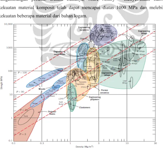 Gambar 2.3. Nilai kekuatan material terhadap densitas  [13] 