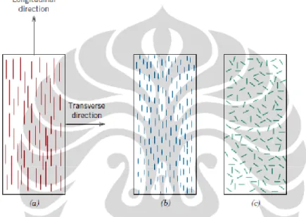 Gambar 2.9. Orientasi fiber dan penyebarannya, (a) kontinyu &amp; lurus,   (b) putus-putus &amp; lurus, (c) putus-putus &amp; acak   [12]