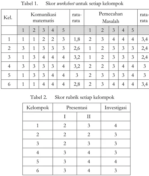 Tabel 1.  Skor worksheet untuk setiap kelompok  Kel.  Komunikasi  matematis  rata- rata  Pemecahan 
