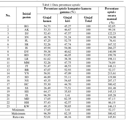 Tabel 1 Data persentase uptake 