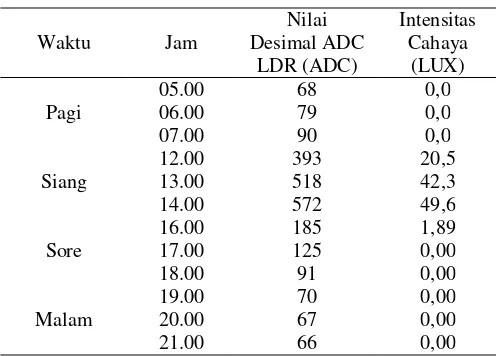 Tabel 3 Karakterisasi Sensor DHT11 