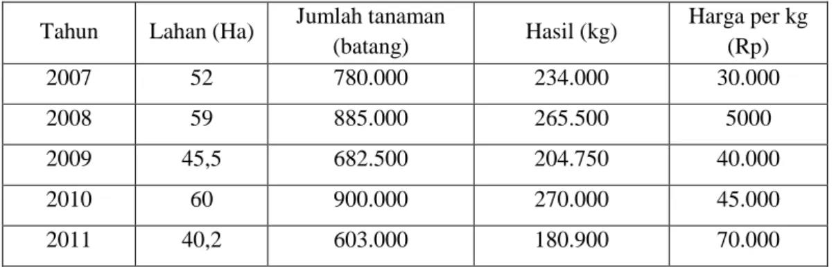 Tabel  1.  Hasil  Pertanian  Tembakau  Desa  Gaden  Gandu  Wetan  Selama  Lima Tahun Terakhir