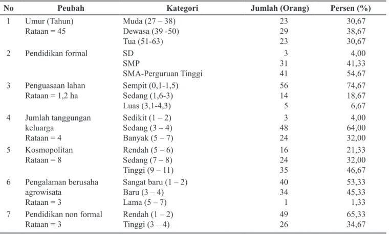 Tabel 1. Karakteristik Internal Petani Pengelola Agrowisata di Kabupaten Malang