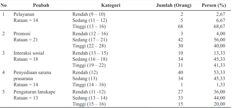 Tabel 4. Pengembangan Agrowisata di Kabupaten Malang