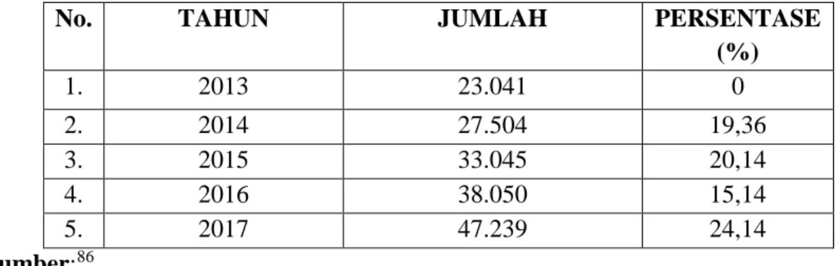 Tabel  3.1:  Jumlah  Perkembangan  Asset  Tahun  2013  s/d  2017  (disajikan dalam bentuk Jutaan Rupiah) 