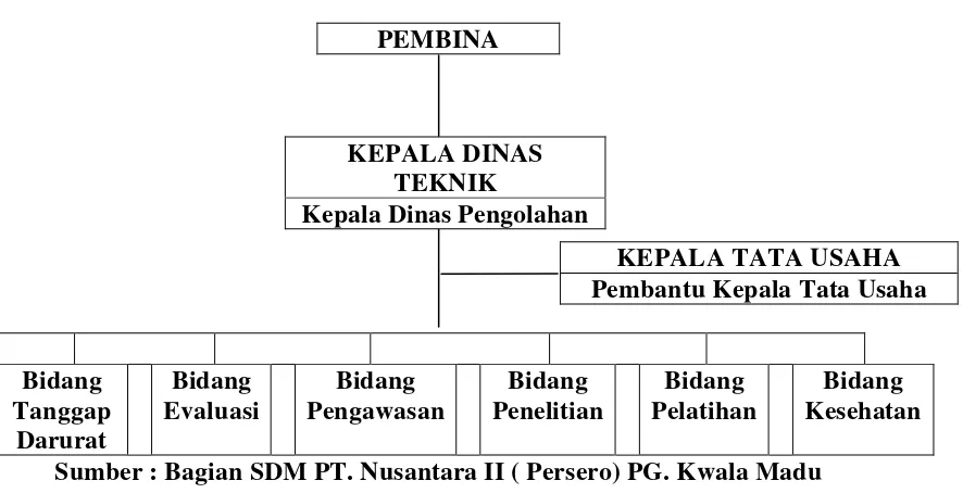 Gambar 4.1. Bagan Organisasi PT. Nusantara II ( Persero) PG. Kwala Madu Stabat 