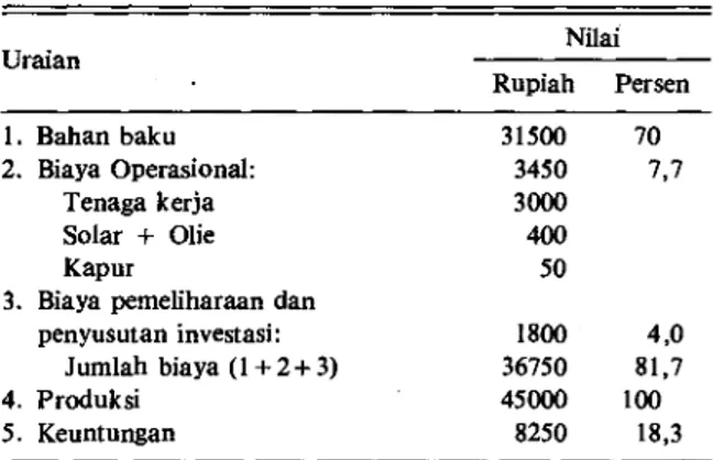 Tabel 4 juga memperlihatkan kapasitas giling  pengolahan gula merah. Perhitungan kapasitas  giling yang dimaksud disini hanya didasarkan pada  pengalaman pengusaha