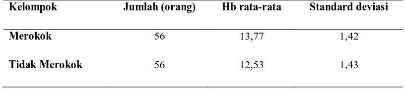 Tabel 5.3. Rata-rata Konsentrasi Hemoglobin pada Kelompok Merokok dan Tidak 