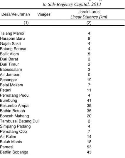 Tabel 1.2 Jarak Lurus Antara Pusat Pemerintahan  Desa/Kelurahan Dengan Ibukota Kecamatan Tahun 