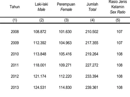 Tabel 3.1 Tahun Laki-laki                   Male Perempuan Female Jumlah                                                                                                 TotalRasio Jenis Kelamin                    Sex Ratio (1) (2) (3) (4) (5) 2008 108.872 101.630 210.502 107 2009 112.392 104.963 217.355 107 2010 113.848 105.416 219.264 108 2011 118.001 109.271 227.272 108 2012 121.174 112.220 233.394 108 2013 124.531 114.830 239.361 108 Sumber  Source