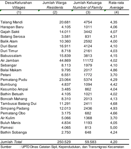 Tabel 3.4 Jumlah Warga  Residents Jumlah Keluarga Numb er of Family Rata-rata Average (2) (3) (4) 20.681 4754 4,35 4.105 1011 4,06 14.011 3442 4,07 3.581 831 4,31 10.360 2592 4,00 16.911 4124 4,10 8.718 2161 4,03 15.839 3813 4,15 44.869 11172 4,02 8.113 1979 4,10 9.795 2017 4,86 6.551 1772 3,70 23.064 5374 4,29 4.837 1094 4,42 3.485 862 4,04 4.105 1021 4,02 8.310 2013 4,13 11.291 2411 4,68 12.013 2436 4,93 3.175 682 4,66 5.066 1368 3,70 4.834 1193 4,05 4.065 813 5,00 2.750 648 4,24 250.529 59.583 4,20 Sumber  Source Pamesi Bathin Sobanga