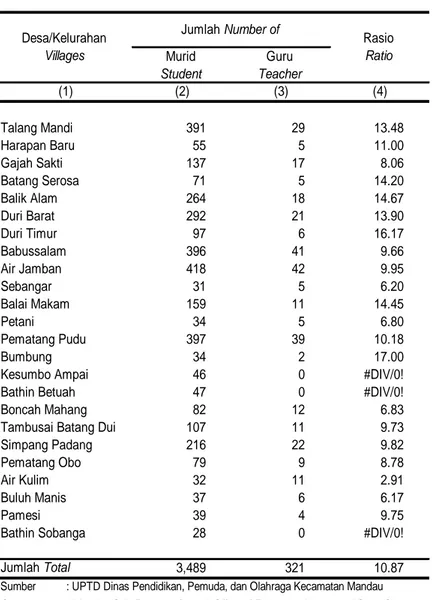 Tabel 4.4 Murid           Student Guru         Teacher (2) (3) (4) 391 29 13.48 55 5 11.00 137 17 8.06 71 5 14.20 264 18 14.67 292 21 13.90 97 6 16.17 396 41 9.66 418 42 9.95 31 5 6.20 159 11 14.45 34 5 6.80 397 39 10.18 34 2 17.00 46 0 #DIV/0! 47 0 #DIV/0! 82 12 6.83 107 11 9.73 216 22 9.82 79 9 8.78 32 11 2.91 37 6 6.17 39 4 9.75 28 0 #DIV/0! 3,489 321 10.87 Sumber  Sebangar Balai MakamBalik AlamDuri BaratDuri TimurBabussalamAir Jamban Bathin Betuah