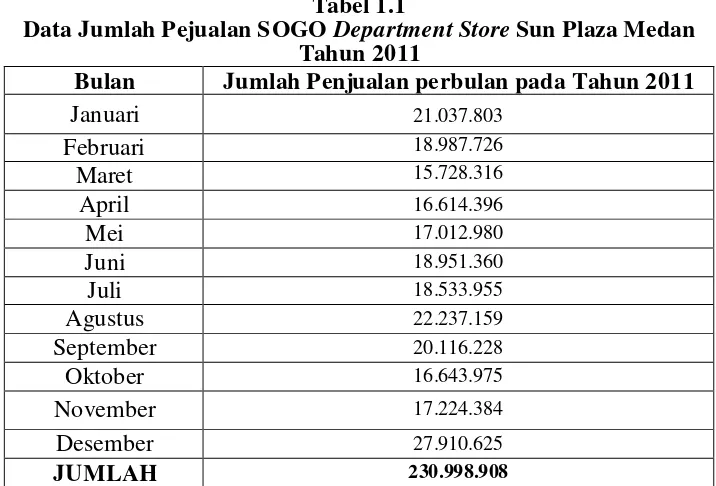 Data Jumlah Pejualan SOGO Tabel 1.1 Department Store Sun Plaza Medan  